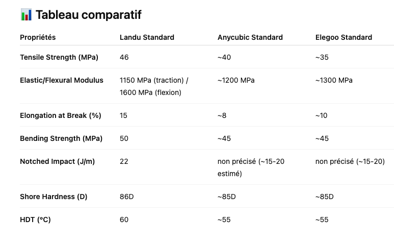 tableau comparatif résines